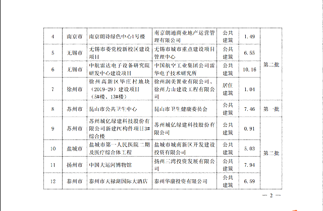 關(guān)于2021年度江蘇省綠色建筑發(fā)展專項(xiàng)資金獎(jiǎng)補(bǔ)項(xiàng)目的公示