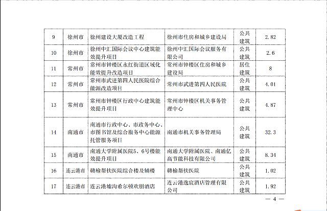 關(guān)于2021年度江蘇省綠色建筑發(fā)展專項(xiàng)資金獎(jiǎng)補(bǔ)項(xiàng)目的公示