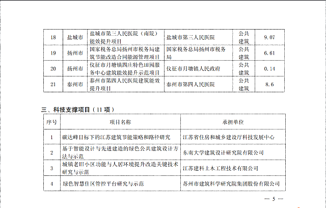 關(guān)于2021年度江蘇省綠色建筑發(fā)展專項(xiàng)資金獎(jiǎng)補(bǔ)項(xiàng)目的公示