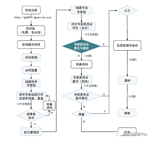 《綠色建筑評(píng)價(jià)標(biāo)準(zhǔn)》GB/T_50378-2019預(yù)評(píng)價(jià)相關(guān)問題解答