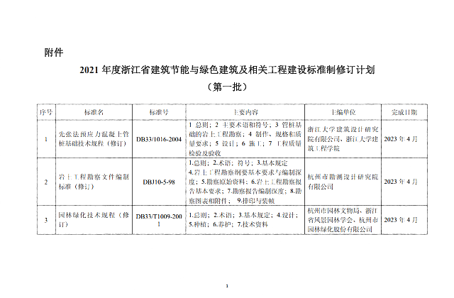 【浙江】省建設(shè)廳關(guān)于印發(fā)《2021年度浙江省建筑節(jié)能與綠色建筑及相關(guān)工程建設(shè)標(biāo)準(zhǔn)制修訂計(jì)劃》（第一批）的通知