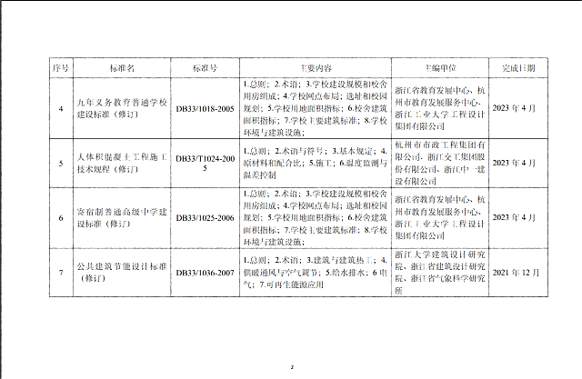 【浙江】省建設(shè)廳關(guān)于印發(fā)《2021年度浙江省建筑節(jié)能與綠色建筑及相關(guān)工程建設(shè)標(biāo)準(zhǔn)制修訂計(jì)劃》（第一批）的通知