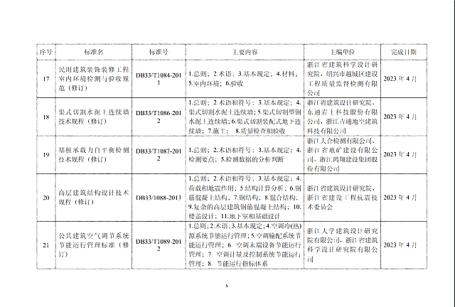 【浙江】省建設(shè)廳關(guān)于印發(fā)《2021年度浙江省建筑節(jié)能與綠色建筑及相關(guān)工程建設(shè)標(biāo)準(zhǔn)制修訂計(jì)劃》（第一批）的通知