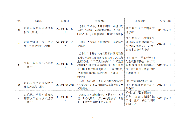 【浙江】省建設(shè)廳關(guān)于印發(fā)《2021年度浙江省建筑節(jié)能與綠色建筑及相關(guān)工程建設(shè)標(biāo)準(zhǔn)制修訂計(jì)劃》（第一批）的通知