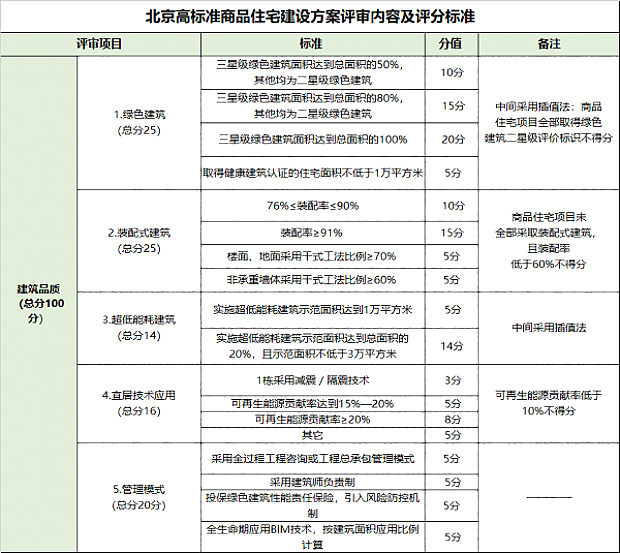 建筑“競(jìng)品質(zhì)”時(shí)代來(lái)臨，建筑科技創(chuàng)造高品質(zhì)生活