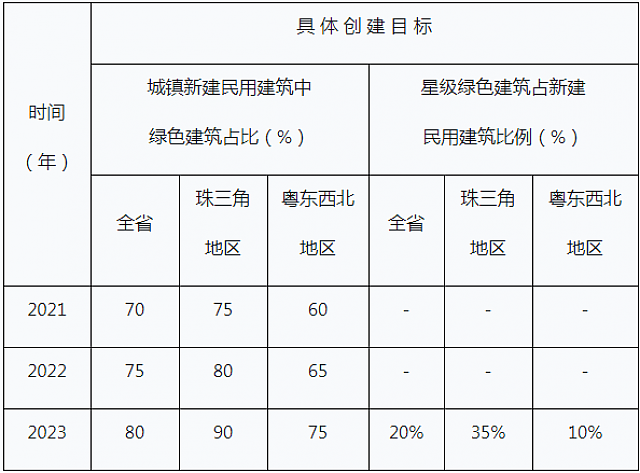 關(guān)于印發(fā)《廣東省綠色建筑創(chuàng)建行動(dòng)實(shí)施方案（2021-2023）》的通知