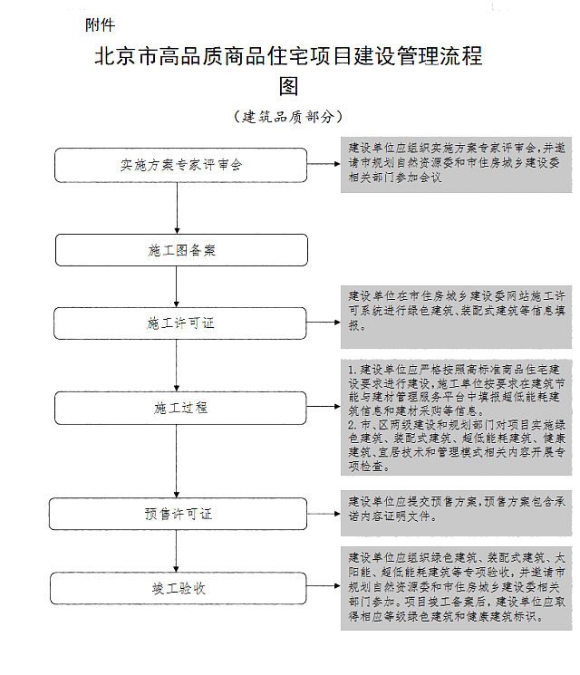 北京市住房和城鄉(xiāng)建設(shè)委員會(huì)關(guān)于規(guī)范高品質(zhì)商品住宅項(xiàng)目建設(shè)管理的通知