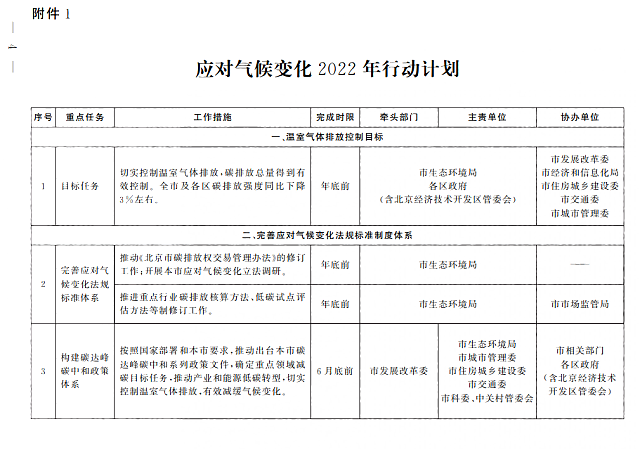 北京市人民政府辦公廳關(guān)于印發(fā)《北京市深入打好污染防治攻堅戰(zhàn)2022年行動計劃》的通知