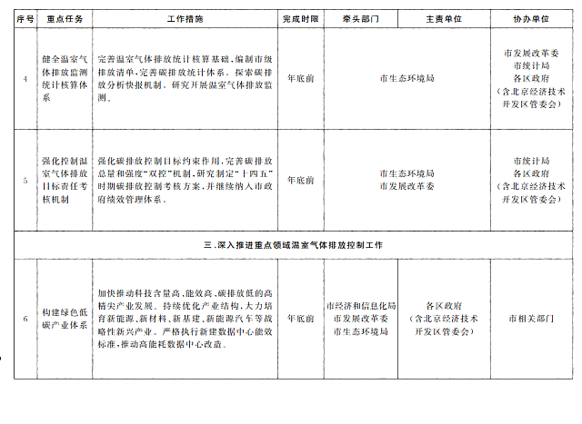 北京市人民政府辦公廳關(guān)于印發(fā)《北京市深入打好污染防治攻堅戰(zhàn)2022年行動計劃》的通知