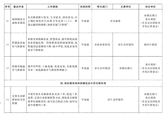 北京市人民政府辦公廳關(guān)于印發(fā)《北京市深入打好污染防治攻堅戰(zhàn)2022年行動計劃》的通知