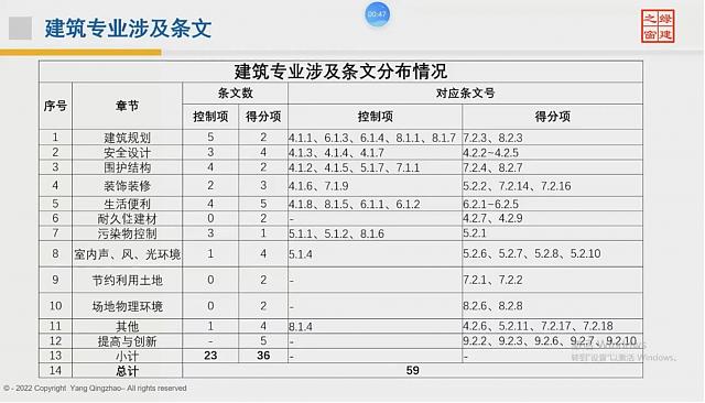 【重磅開(kāi)場(chǎng)】“綠色地產(chǎn)系列專(zhuān)題-綠色建筑（設(shè)計(jì)+評(píng)價(jià)）深度講解培訓(xùn)會(huì)（線(xiàn)上）”今日首講