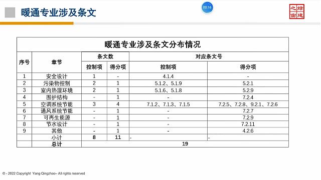 【暖通專業(yè)第一課】“綠色地產(chǎn)系列專題-綠色建筑（設計+評價）深度講解培訓會（線上）”總課時之第八課開講