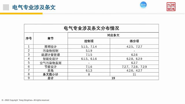 【電氣專業(yè)】“綠色地產(chǎn)系列專題-綠色建筑（設(shè)計+評價）深度講解培訓(xùn)會（線上）”總課時之第十課開講