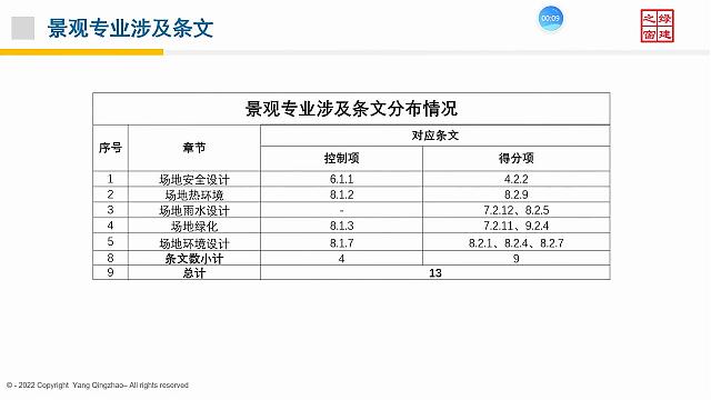 【景觀專業(yè)】“綠色地產(chǎn)系列專題-綠色建筑（設(shè)計+評價）深度講解培訓(xùn)會（線上）”總課時之第十一課開課