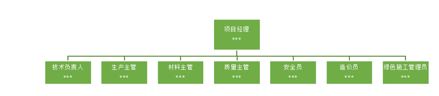 綠色建筑施工專項方案