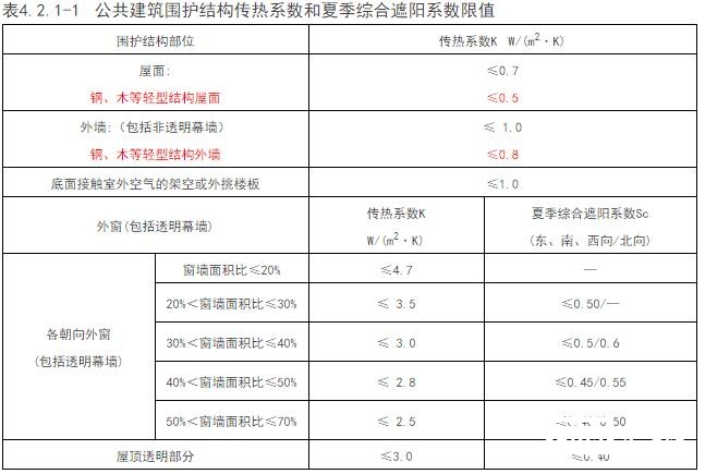 《公共建筑節(jié)能（綠色建筑）設(shè)計(jì)標(biāo)準(zhǔn)》深度解析