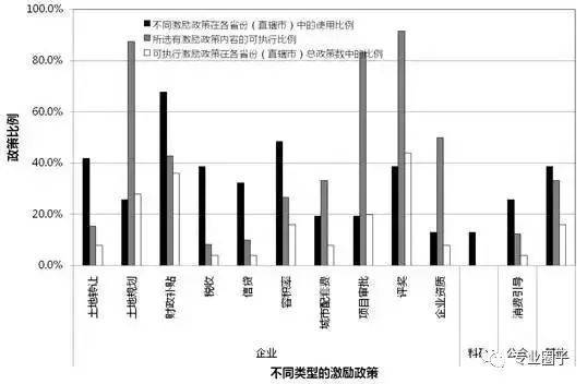 各省綠色建筑——激勵補貼政策分析