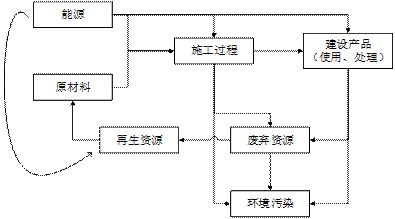 專家視角 | 綠色建造技術體系