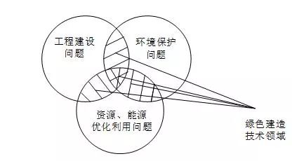 專家視角_|_綠色建造技術(shù)體系