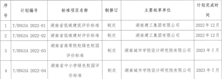 湖南省綠色建筑與鋼結構行業(yè)協(xié)會關于公布2022年第一批團體標準制修訂項目的通知