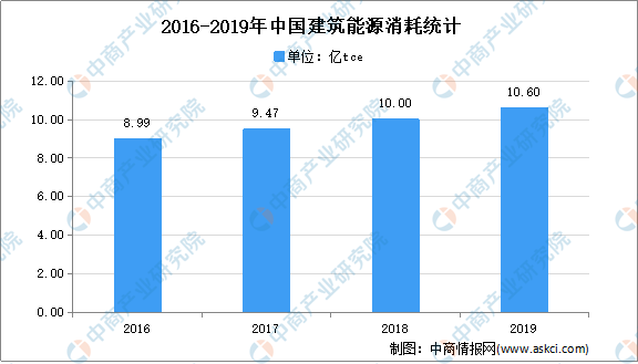 全國各省市綠色建筑行業(yè)“十四五”發(fā)展思路匯總分析