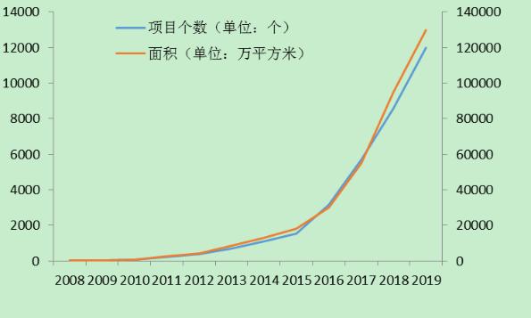 中國綠色建筑發(fā)展現(xiàn)狀與問題（一）