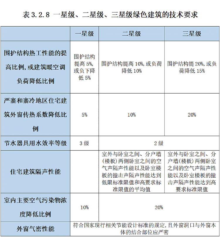 我國綠色建筑標(biāo)準(zhǔn)詳細(xì)介紹