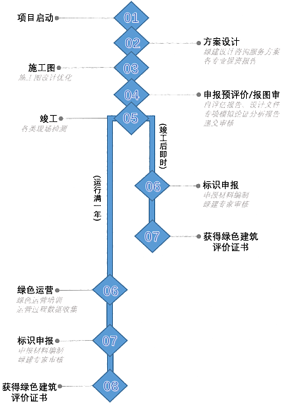 綠色建筑如何申報(bào)，有哪些流程？看這一篇就夠了！附評(píng)價(jià)標(biāo)準(zhǔn)、補(bǔ)貼匯總、專家解讀…