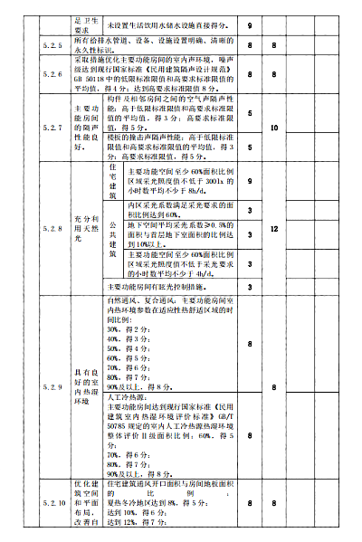 關(guān)于印發(fā)杭州市民用建筑工程設(shè)計(jì)方案“綠色建筑與節(jié)能設(shè)計(jì)”專(zhuān)篇設(shè)計(jì)內(nèi)容與自審審查要點(diǎn)（2022版）的通知