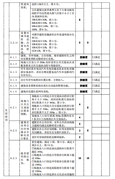 關(guān)于印發(fā)杭州市民用建筑工程設(shè)計(jì)方案“綠色建筑與節(jié)能設(shè)計(jì)”專(zhuān)篇設(shè)計(jì)內(nèi)容與自審審查要點(diǎn)（2022版）的通知