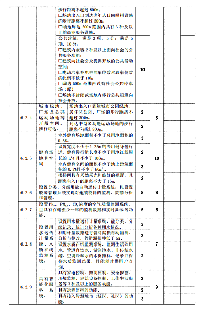 關(guān)于印發(fā)杭州市民用建筑工程設(shè)計(jì)方案“綠色建筑與節(jié)能設(shè)計(jì)”專(zhuān)篇設(shè)計(jì)內(nèi)容與自審審查要點(diǎn)（2022版）的通知