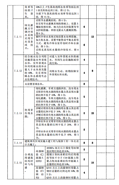 關(guān)于印發(fā)杭州市民用建筑工程設(shè)計(jì)方案“綠色建筑與節(jié)能設(shè)計(jì)”專(zhuān)篇設(shè)計(jì)內(nèi)容與自審審查要點(diǎn)（2022版）的通知