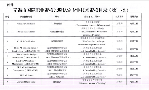 新增2城！廣州、無錫將 LEED AP 納入國際職業(yè)資格認(rèn)可清單