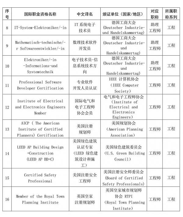 江西、揚州的_LEED_AP_也可認(rèn)定職稱了！