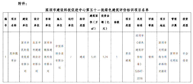 深圳市建設(shè)科技促進中心關(guān)于第五十一批綠色建筑評價標識項目的公告