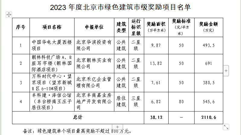 關(guān)于2023年度北京市綠色建筑市級獎(jiǎng)勵(lì)項(xiàng)目的公示