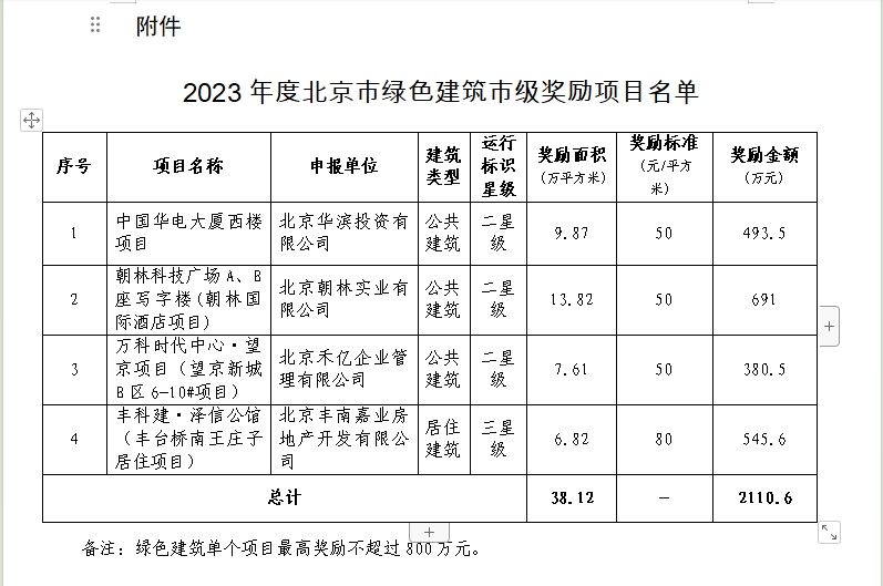 關(guān)于2023年度北京市綠色建筑市級(jí)獎(jiǎng)勵(lì)項(xiàng)目的公示