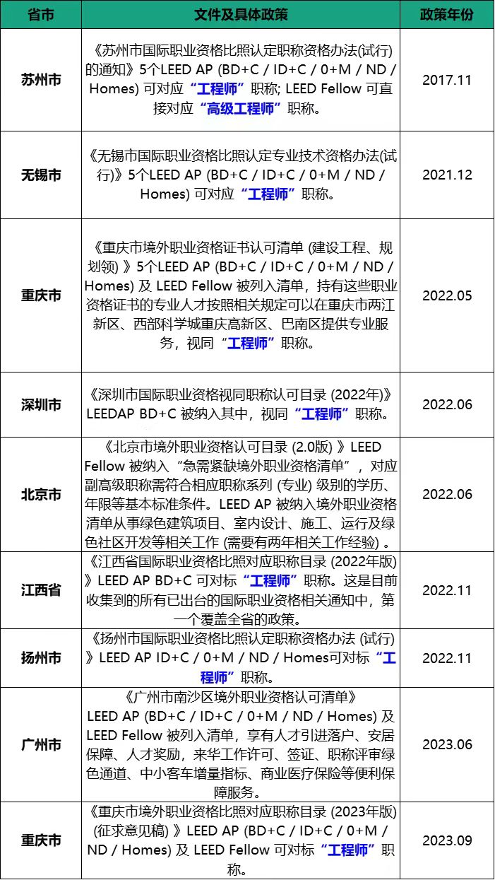 LEED AP赫然在列！安徽省印發(fā)部分領(lǐng)域境外職業(yè)資格認(rèn)可目錄（試行）的通知