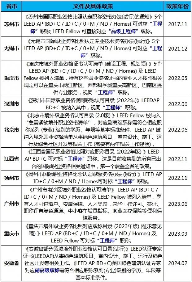 綠建之窗LEEDAP綠色建筑工程培訓(xùn)與考試（2024年6月班）在上海舉辦，考試全員通過(guò)