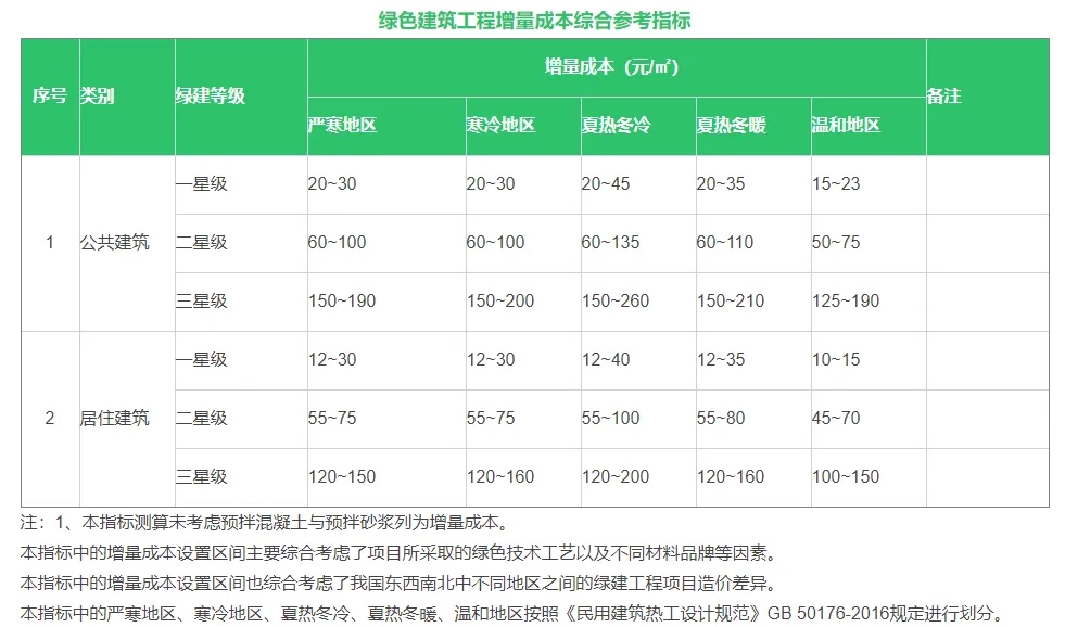 如何正確理解綠色建筑？一文解析綠建誤區(qū)