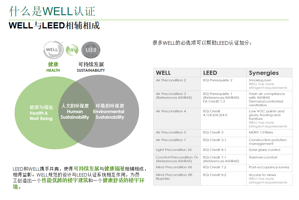 WELL認證基礎(chǔ)知識