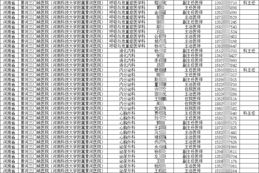 2024各地各級各類醫(yī)院醫(yī)護人員名錄通訊錄（醫(yī)師、專家）