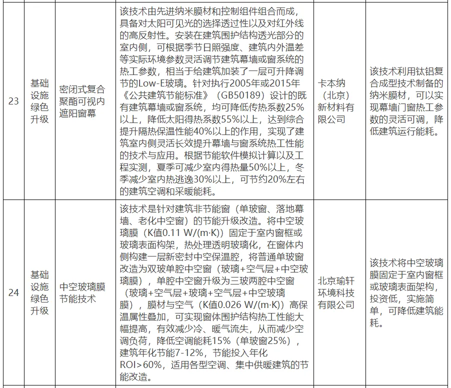 【北京市發(fā)改委】關(guān)于公示北京市綠色低碳先進(jìn)技術(shù)推薦目錄（2024年）的通知