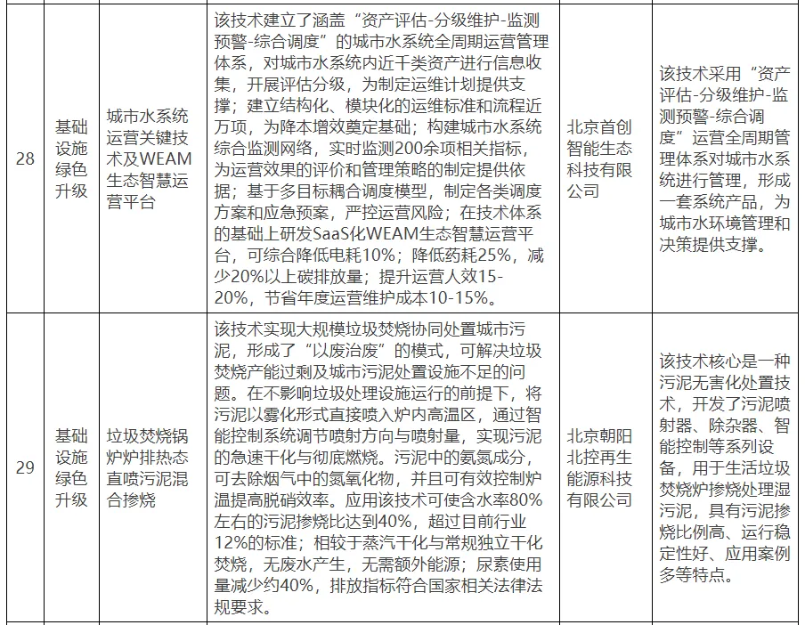 【北京市發(fā)改委】關(guān)于公示北京市綠色低碳先進(jìn)技術(shù)推薦目錄（2024年）的通知