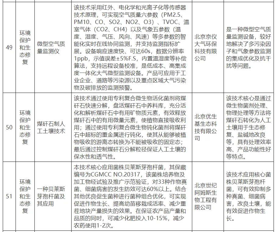 【北京市發(fā)改委】關(guān)于公示北京市綠色低碳先進(jìn)技術(shù)推薦目錄（2024年）的通知