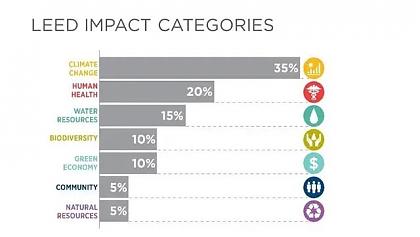 高端住宅領(lǐng)域進(jìn)行LEED/WELL認(rèn)證的價(jià)值