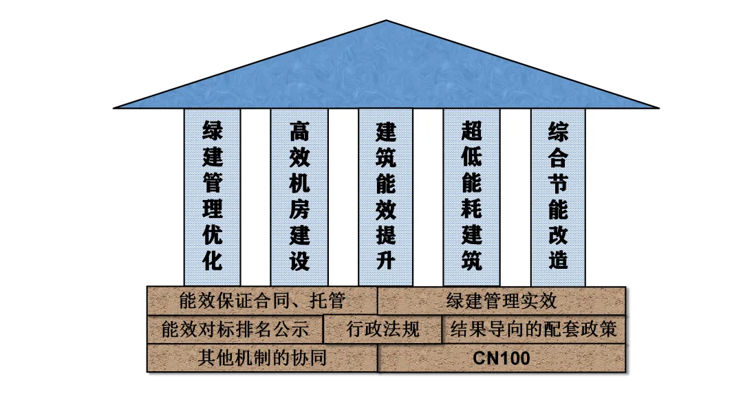 上海市長寧區(qū)公共建筑節(jié)能降碳管理機制構(gòu)建實踐