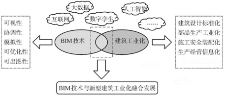 【協(xié)會動態(tài)】《2024上海市BIM發(fā)展報告》深度解讀（五）：上海市建筑工業(yè)化BIM技術(shù)深度應(yīng)用