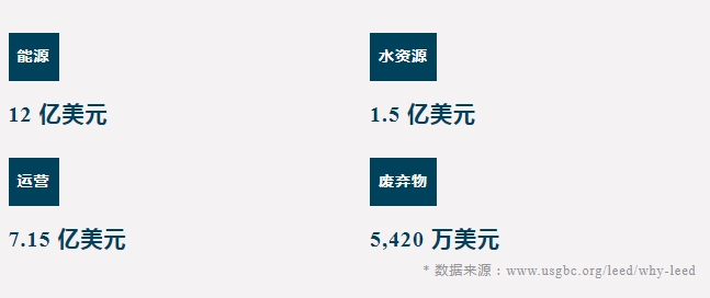 一文總結(jié)：為什么要做_LEED？