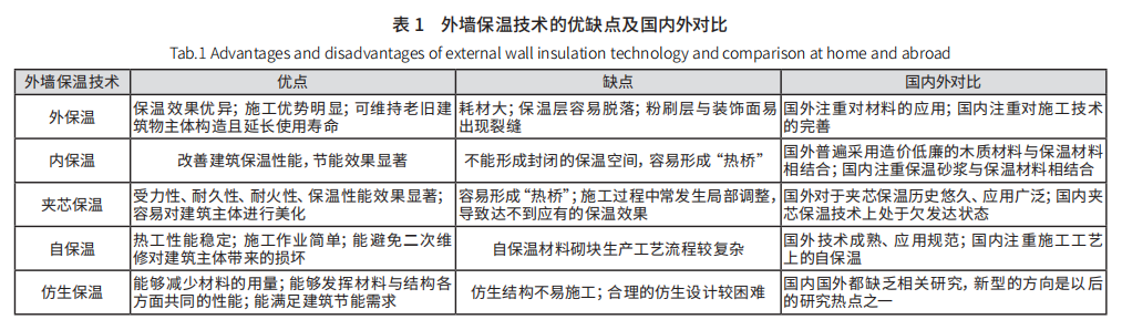 外墻保溫研究現(xiàn)狀及發(fā)展趨勢